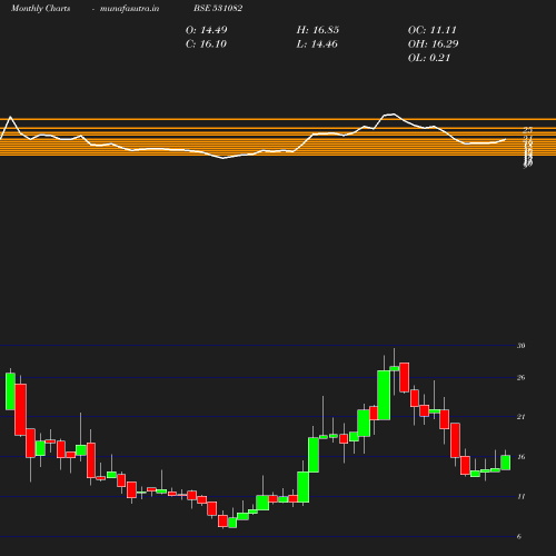 Monthly chart