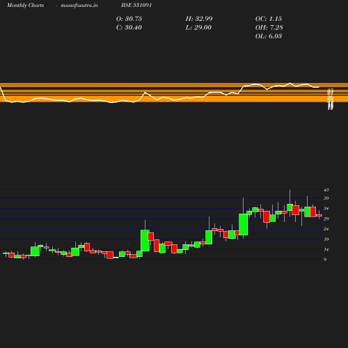 Monthly chart