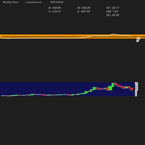 Monthly chart