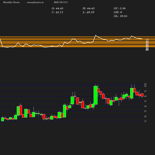 Monthly chart