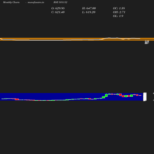 Monthly chart