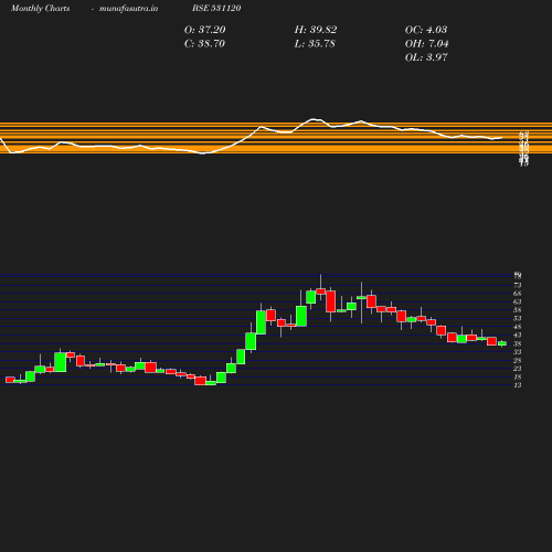 Monthly chart