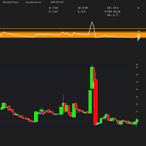 Monthly chart