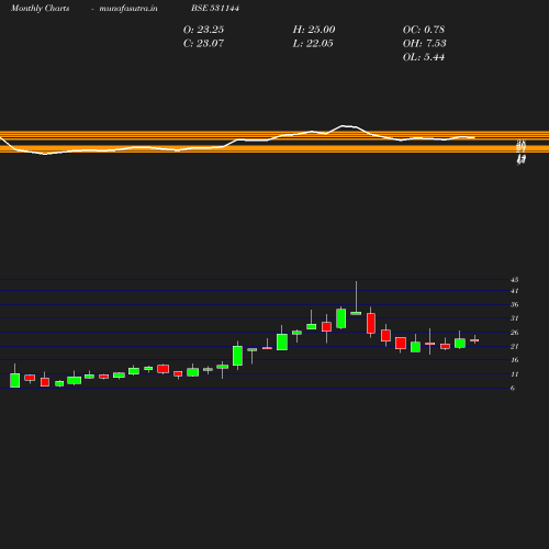 Monthly chart