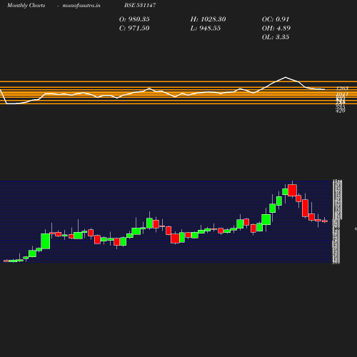 Monthly chart