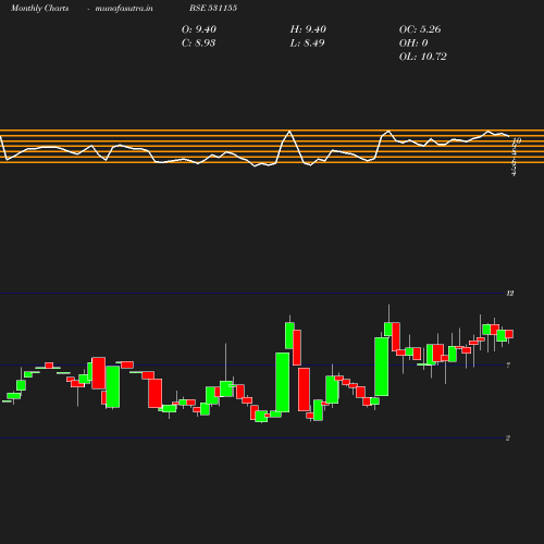 Monthly chart