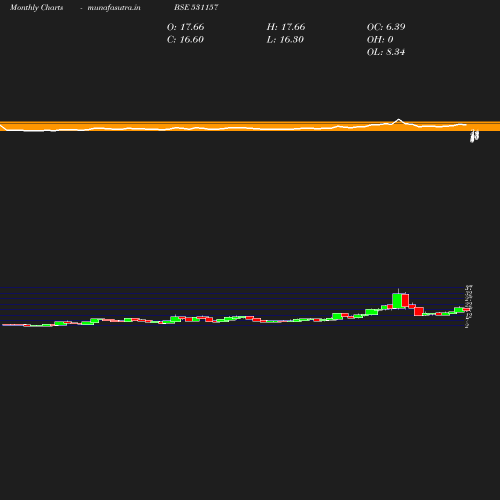 Monthly chart