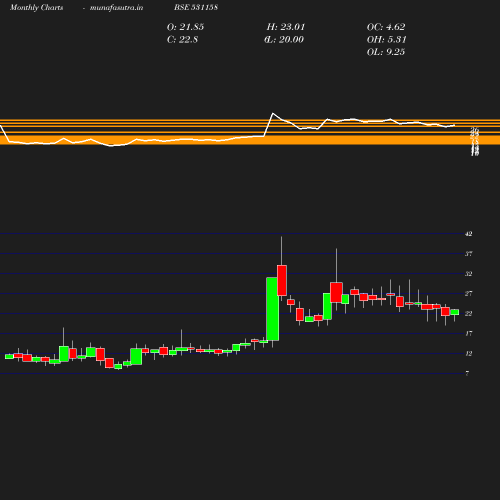 Monthly chart