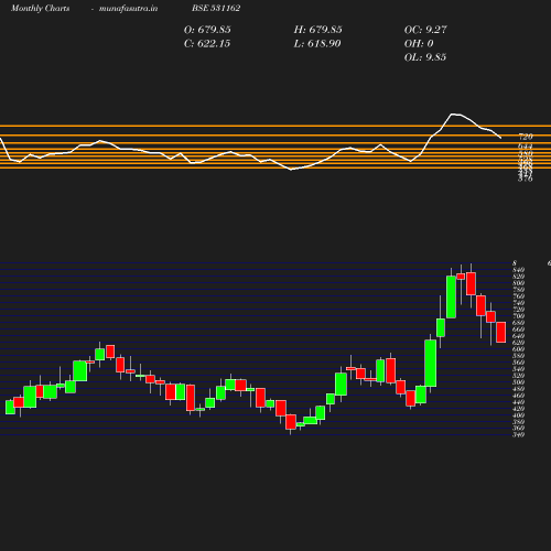 Monthly chart