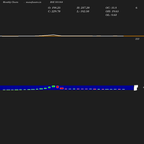 Monthly chart