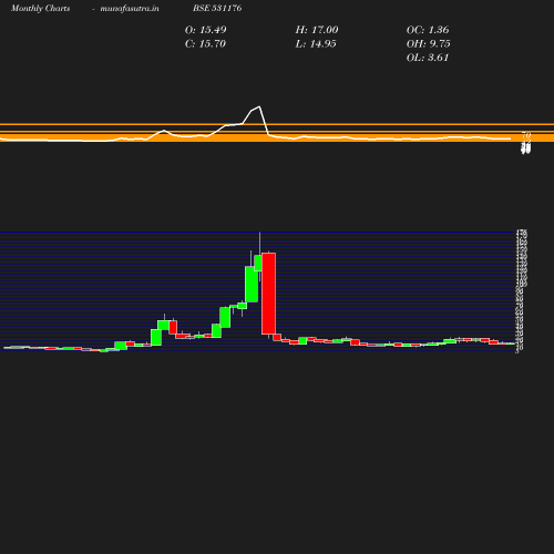 Monthly chart