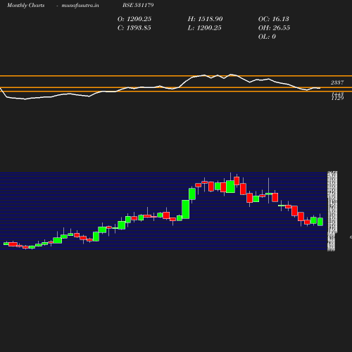 Monthly chart