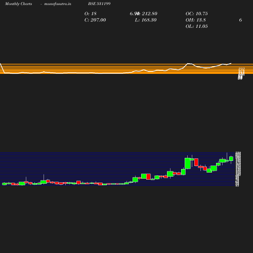 Monthly chart
