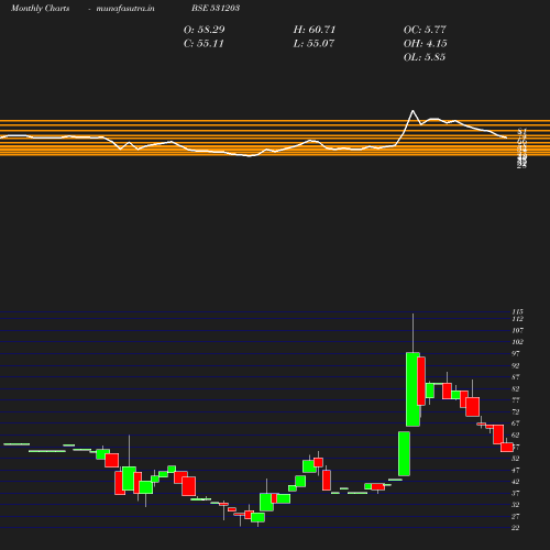 Monthly chart