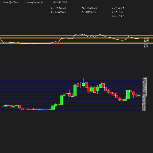 Monthly chart