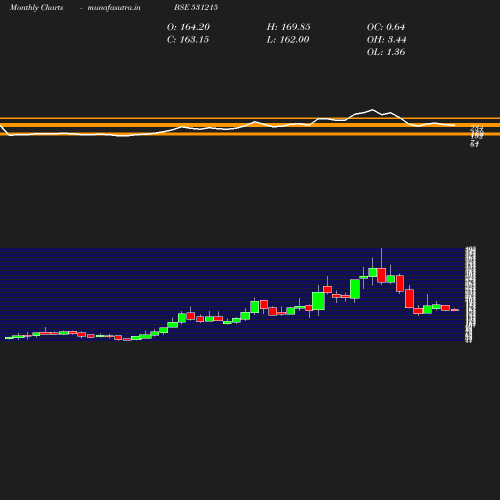 Monthly chart