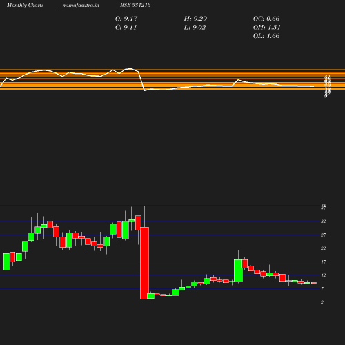 Monthly chart