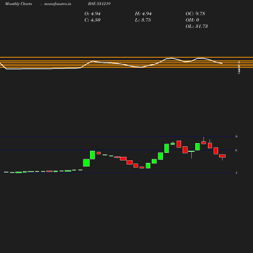 Monthly chart