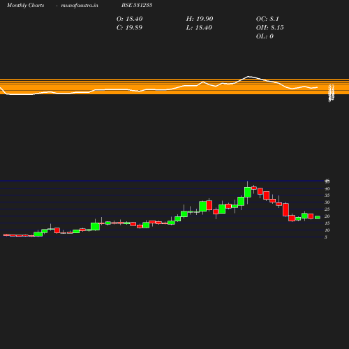 Monthly chart