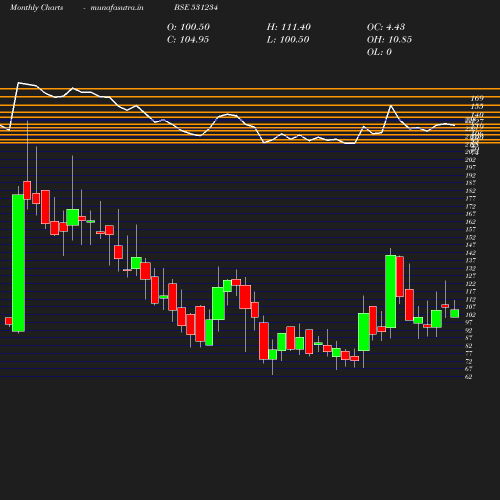 Monthly chart