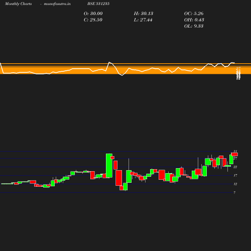 Monthly chart