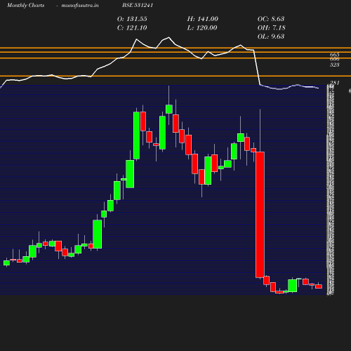 Monthly chart