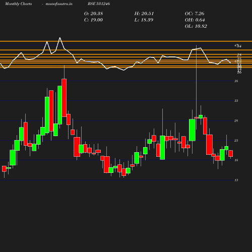 Monthly chart