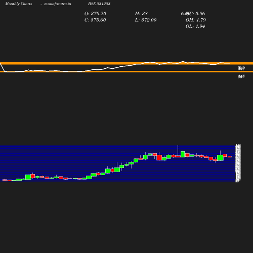 Monthly chart