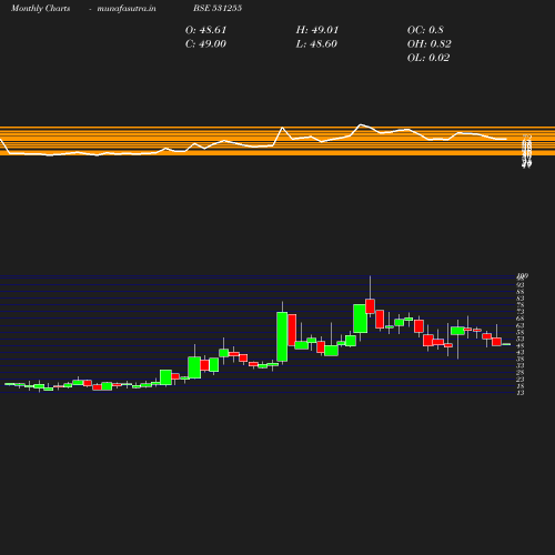 Monthly chart