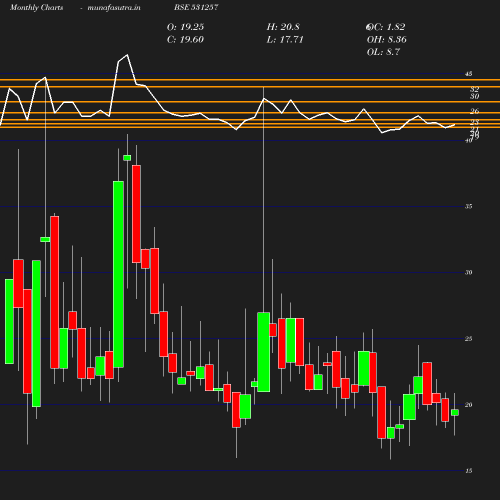 Monthly chart