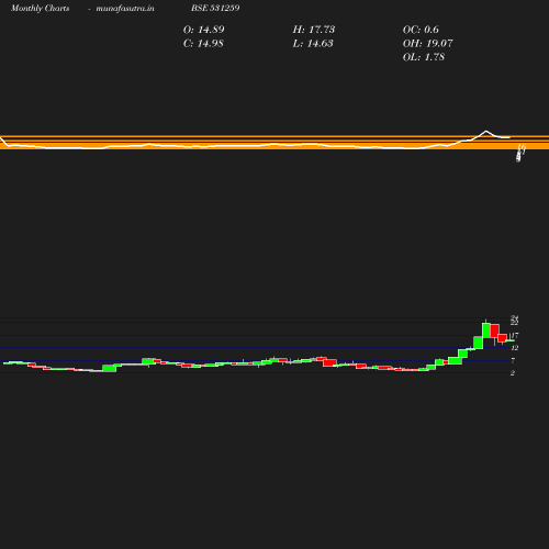 Monthly chart