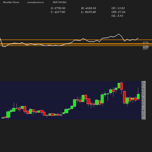 Monthly chart