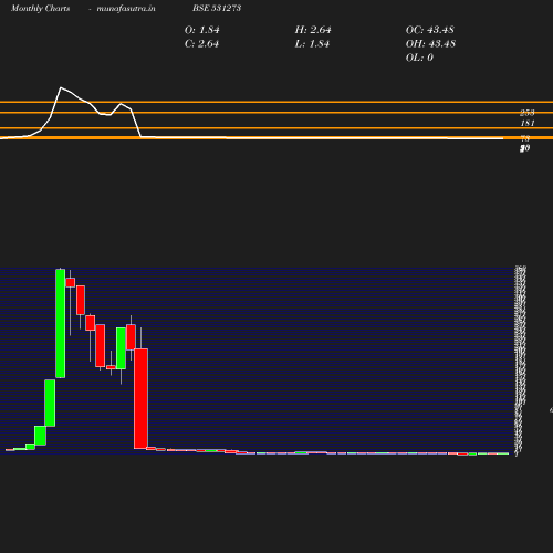 Monthly chart