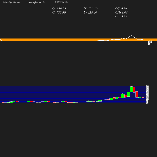 Monthly chart