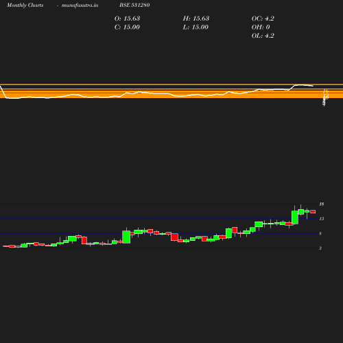 Monthly chart