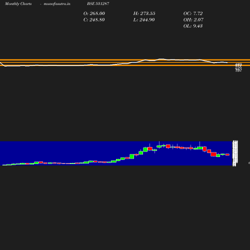 Monthly chart