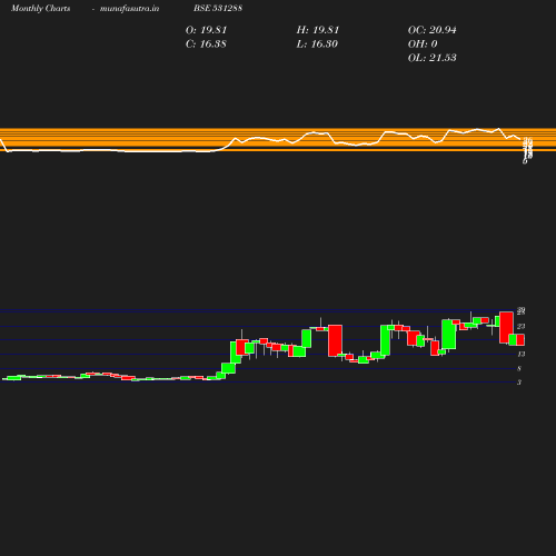 Monthly chart