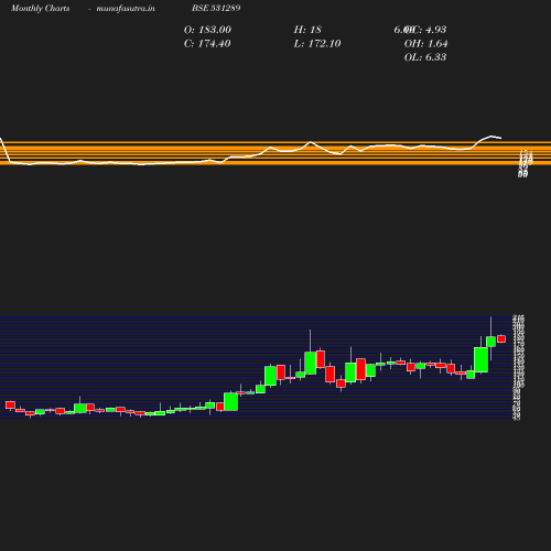 Monthly chart