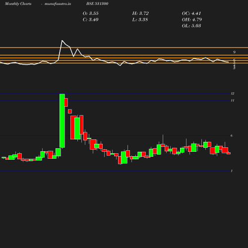 Monthly chart
