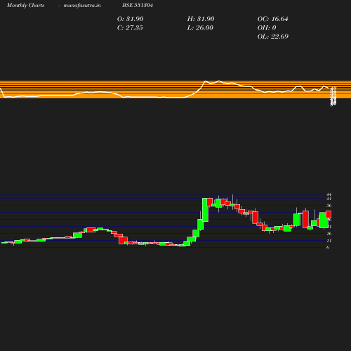 Monthly chart