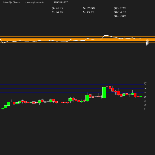 Monthly chart