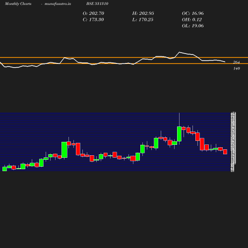 Monthly chart