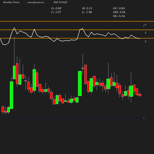 Monthly chart