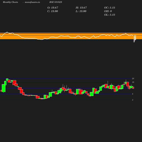 Monthly chart