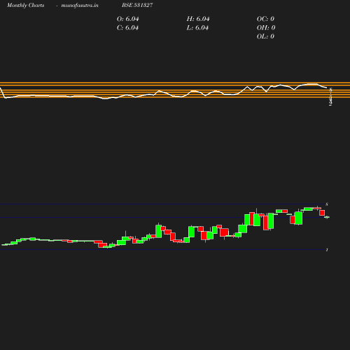 Monthly chart