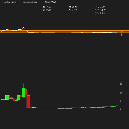 Monthly chart