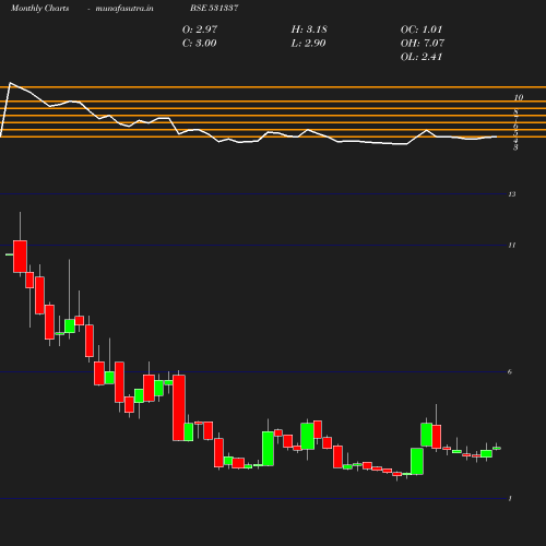 Monthly chart