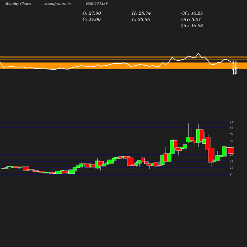 Monthly chart