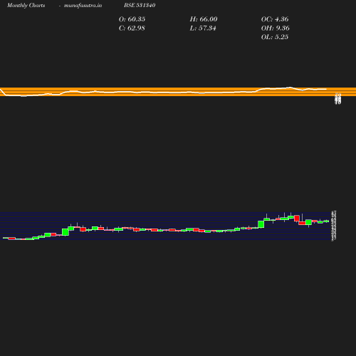 Monthly chart