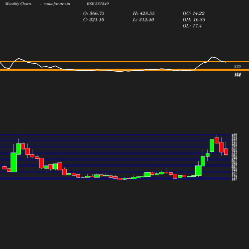 Monthly chart